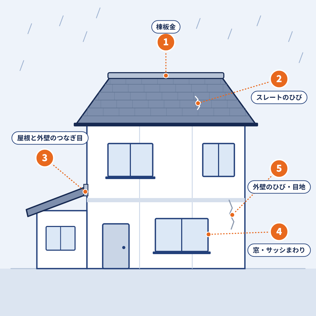 住宅で雨水の入り口になりやすい場所を示した図(棟板金・スレートのひび・屋根と外壁のつなぎ目・窓サッシまわり・外壁のひびや目地)